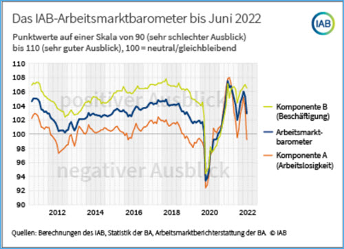 IAB-Arbeitsmarktbarometer 6/22: Zweitstärkster Rückgang Seit Bestehen